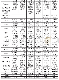 《表1 0 优化样本结构稳健性检验回归结果 (4)》