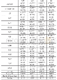 《表6 PSM稳健性检验 (GII)》