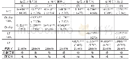 《表1 0 基于溢出渠道的GVC研发创新效应分析》