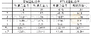 《表7 不同财报质量组中B-score策略的表现》