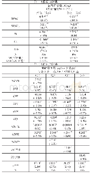 《表5 初步的稳健性检验:基于风险加权资产比例指标》