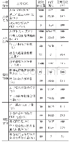 《表2 西安城市国际化分指标实现程度》