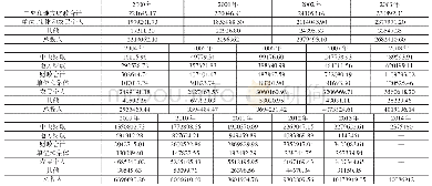 《表9 农机购置资金来源 (2000~2014年) (单位:万元)》