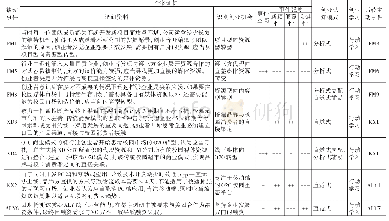 《表4 事件对连续创业者创业认知、创业学习及机会识别与利用能力的关系影响》