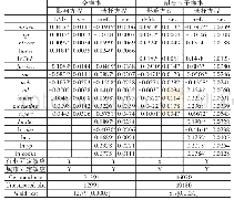 《表5 Heckman-Probit估计结果:有外销记录的企业》