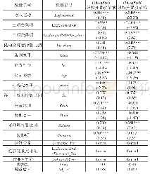 《表6 机构投资者持股比例、股权分置改革与公司费用粘性》