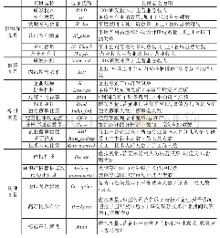 《表1 变量定义表：内部控制与研发补贴绩效研究》