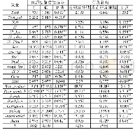 《表3 组间比较分析：内部控制与研发补贴绩效研究》