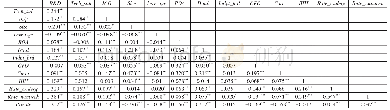 表4 相关系数矩阵：内部控制与研发补贴绩效研究