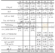 《表8 知识产权保护和市场化程度对内部控制与研发补贴绩效关系的影响》