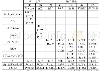 《表1 2 内部控制与研发补贴绩效:内生性检验》