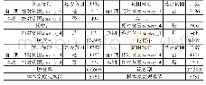 《表7 样本农村家庭脱贫和返贫情况》