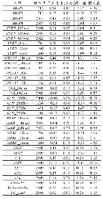 《表3 描述性统计：首日价格管制与新股投机:抑制还是助长》