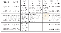 《表8 高效率企业区位选择与约束估计结果》