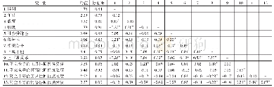 《表7 研究三中各变量的均值、标准差和相关系数》