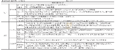 《表4 选择个体合作者阶段部分代表性数据示例》