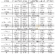 《表3 交通基础设施、金融约束与产业发展》