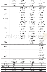 表1 产业集聚与企业出口DVAR的计量结果