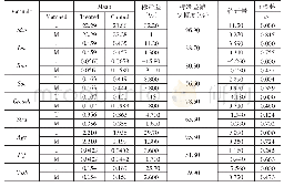 《表9 倾向得分匹配（PSM）平行性假设检验》