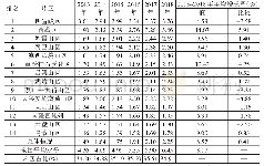 《表1 2013～2018年我国14个连片贫困区人均GDP情况(单位:万元)》