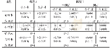 《表1 0 改变规模衡量方式的参数断点回归》