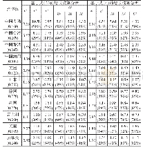 《表2 中国与经合组织七国集团成员国的人力资本测算与增长核算数据》