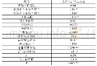 表4 第一阶段回归分析结果