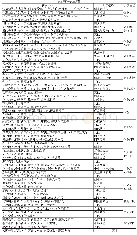 表编码提炼过程：创业研究回顾与展望