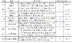 表2 调研访谈的核心内容与人员情况