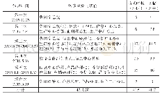 表1 韩都访谈对象的描述性统计