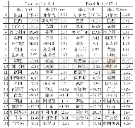 表4“新冠”疫情期间国际股市边际净溢出总效应分析