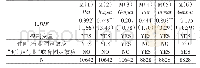 表4 稳健性检验I:Tobit模型+固定效应调整