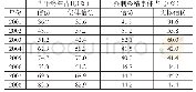 表1 信访事件的终结情况（2001～2008年）