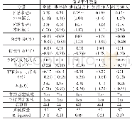 表3 乡镇内部权力结构对信访事件发生的影响