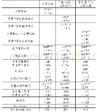 《表9 基层实际治理结构与终结前任遗留信访事件（生存分析回归）》