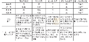 表2 分领域评估共建“一带一路”国际规则的现状、成效及挑战