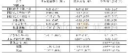 表5 忧患型领导影响团队成员个体角色绩效的多层次结构方程结果（样本2)