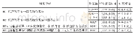 《表7 研究假设的检验结果汇总》