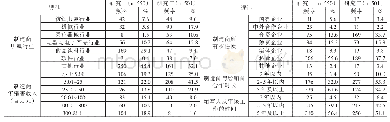 表1 被调查企业的基本特征