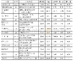 附表1 变量的含义、计算依据和统计性描述