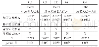 表3 数字金融发展与传统私人借出