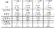 表9 数字经济影响高质量发展的区域异质性检验