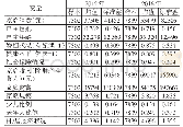 表1 变量统计描述：数字金融发展与居民消费增长：理论与中国实践