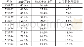 表1 制造业企业持有各类金融资产份额