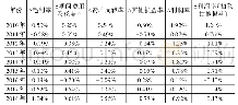 《表8 工业行业总资产利润率的因素分解》