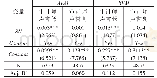 表8 审计师声誉的调节作用