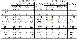 表2 执行常规任务vs.非常规任务的工人特征比较