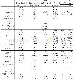 表7 稳健性检验（被解释变量：Ln(wage))