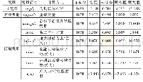 表2 变量描述性统计：省级开发区升格改善了城市经济效率吗——来自异质性开发区的准实验证据