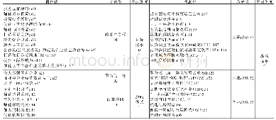 表3 两地国资委目标与战略层面开放式编码数据结构